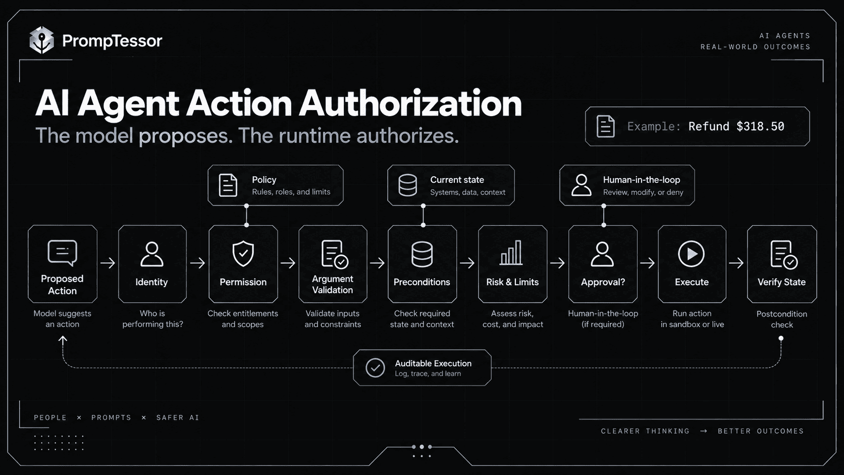 AI agent action authorization workflow showing proposed action identity authorization argument validation risk limits approval execution and postcondition verification