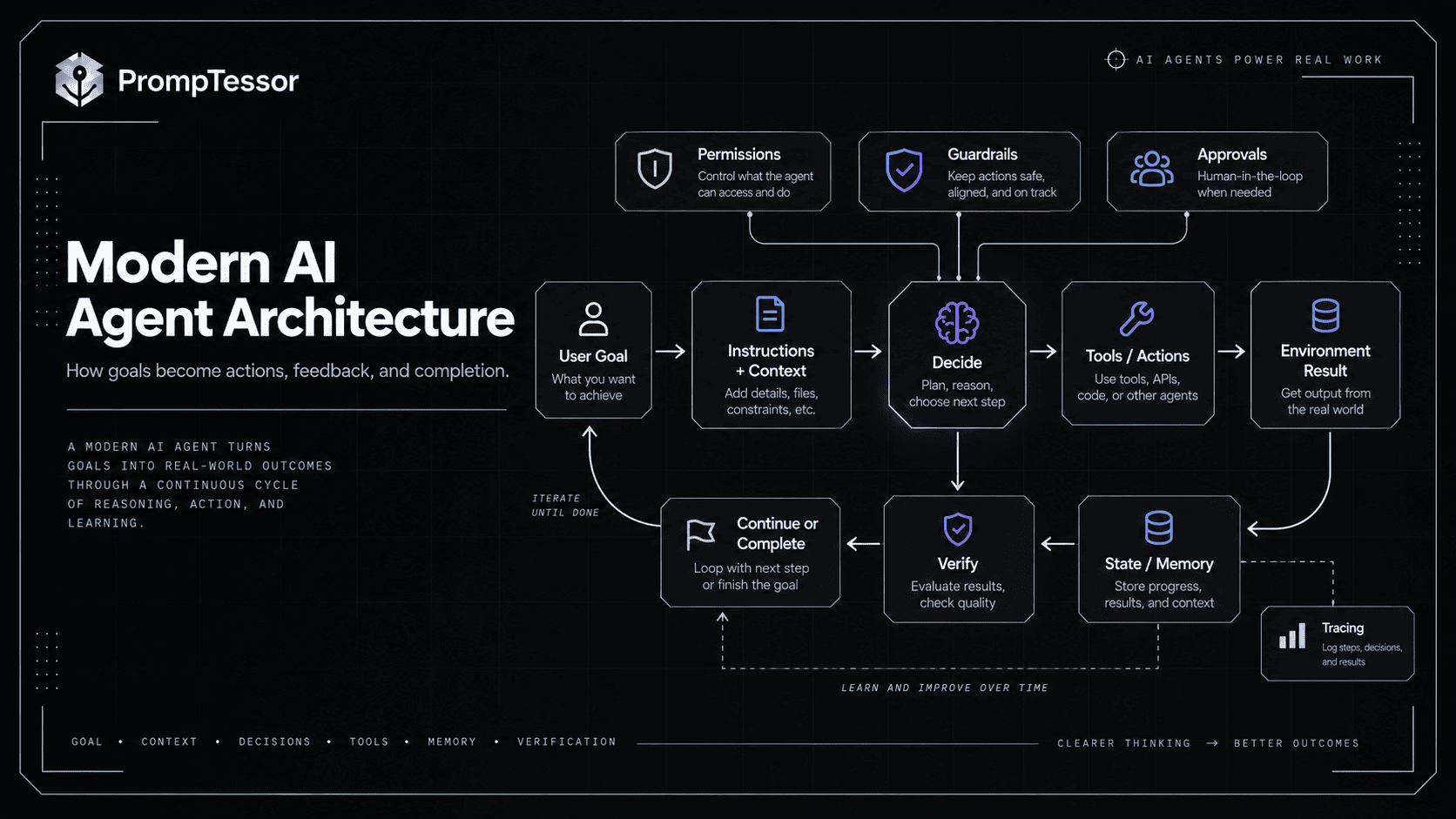 Modern AI agent architecture showing user goal instructions context model decisions tools actions observations state memory guardrails verification and completion