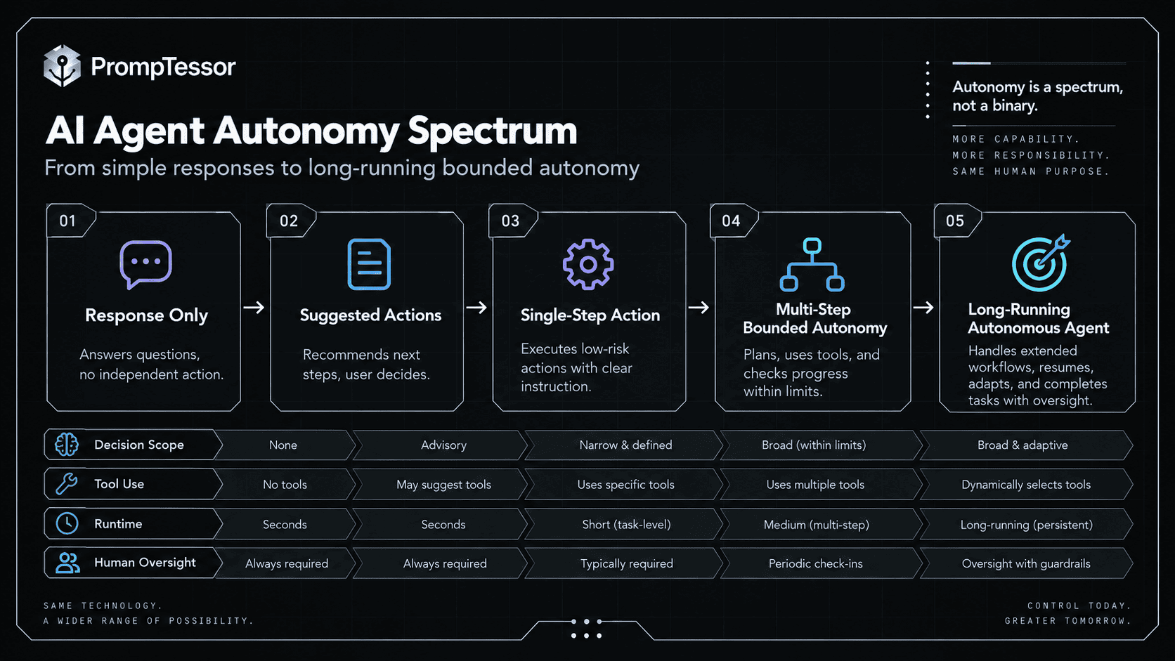 AI agent autonomy spectrum from response only to recommendations low risk actions bounded multi step autonomy and long running event driven operation