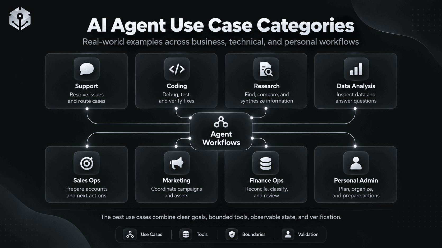 AI agent examples grouped across support coding research data sales marketing operations security finance and personal productivity