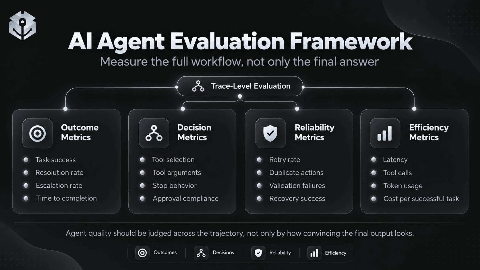 AI agent evaluation framework showing task success tool selection approvals validation retries latency cost and human review
