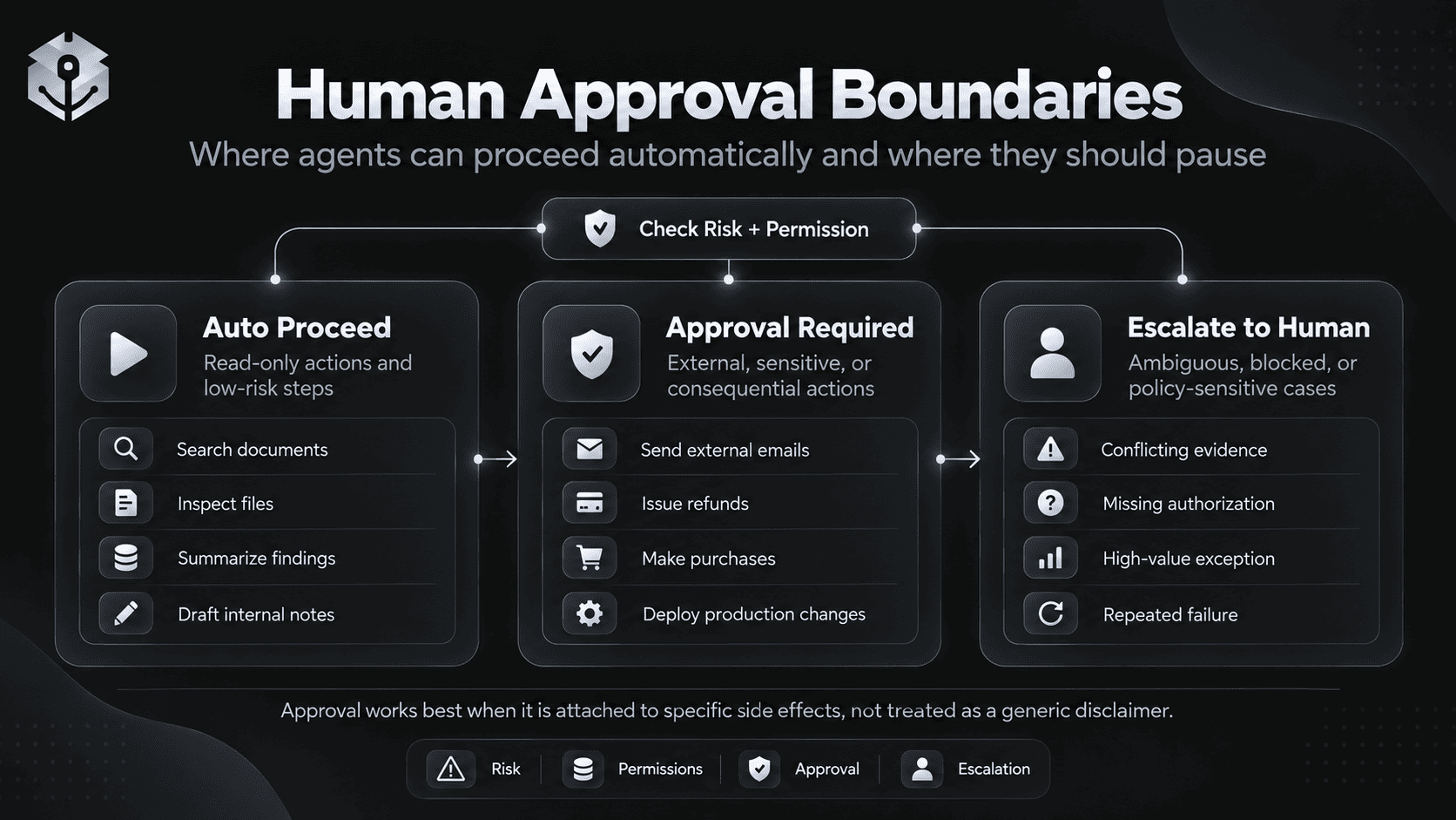 AI agent human approval workflow separating read only actions reversible writes and sensitive irreversible actions