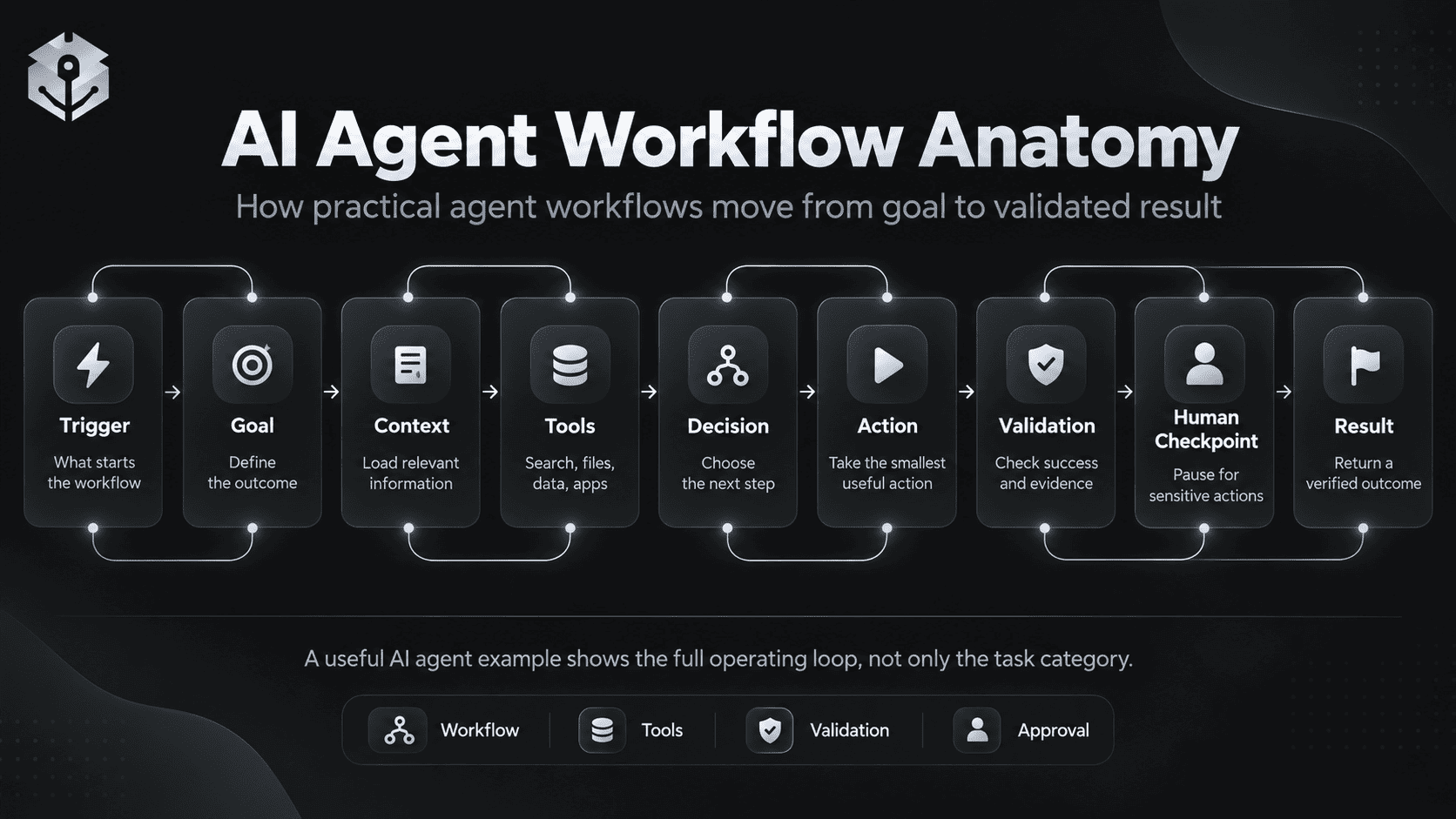 AI agent workflow anatomy showing trigger goal context tools decisions validation human checkpoint and result