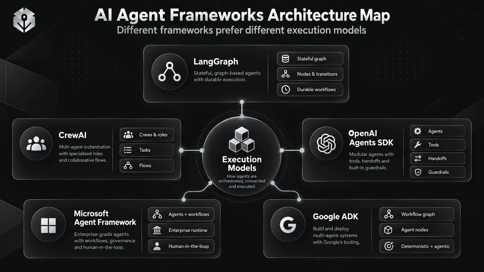 Architecture map comparing LangGraph CrewAI OpenAI Agents SDK Microsoft Agent Framework and Google ADK