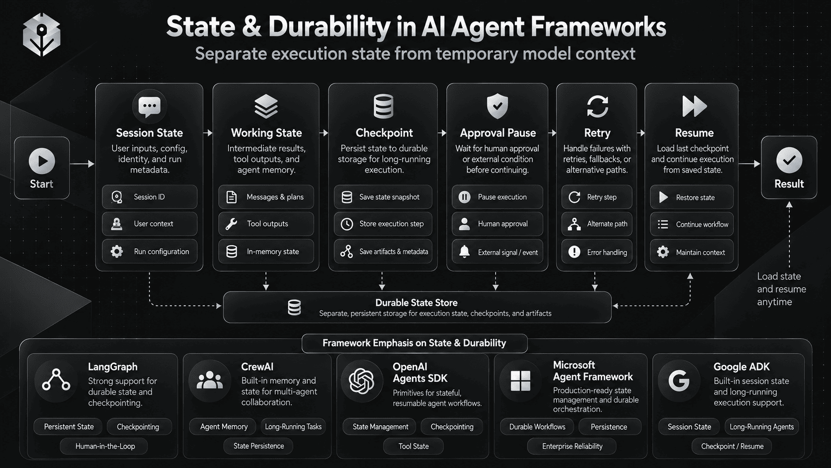 AI agent framework state and durability diagram showing session state checkpoints human approval pause retry resume and final result