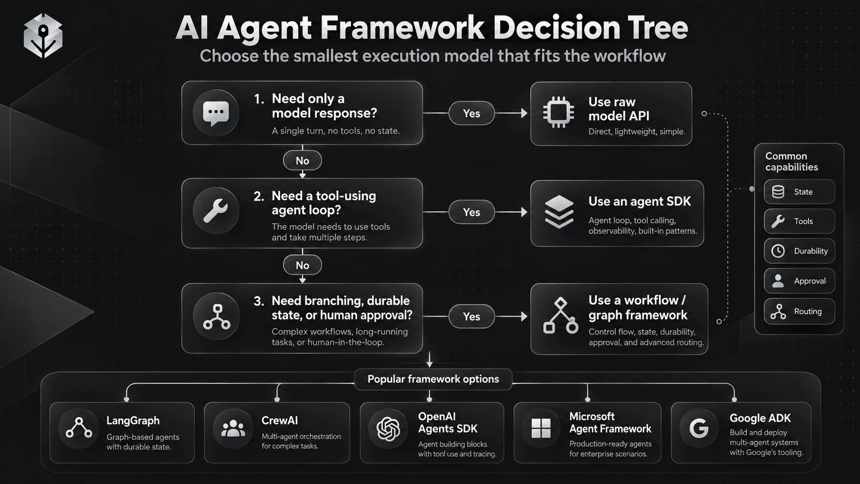 Decision tree for choosing between a raw model API agent SDK and graph based AI agent framework