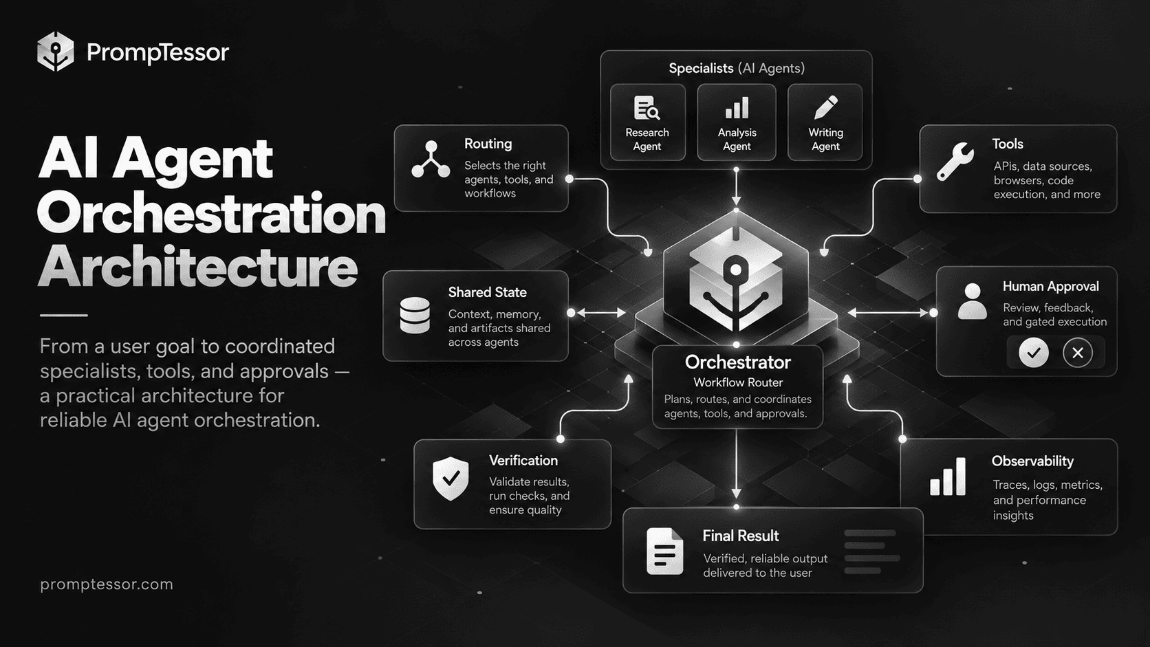 AI agent orchestration architecture showing user goal router agents tools shared state human approval verification and final result