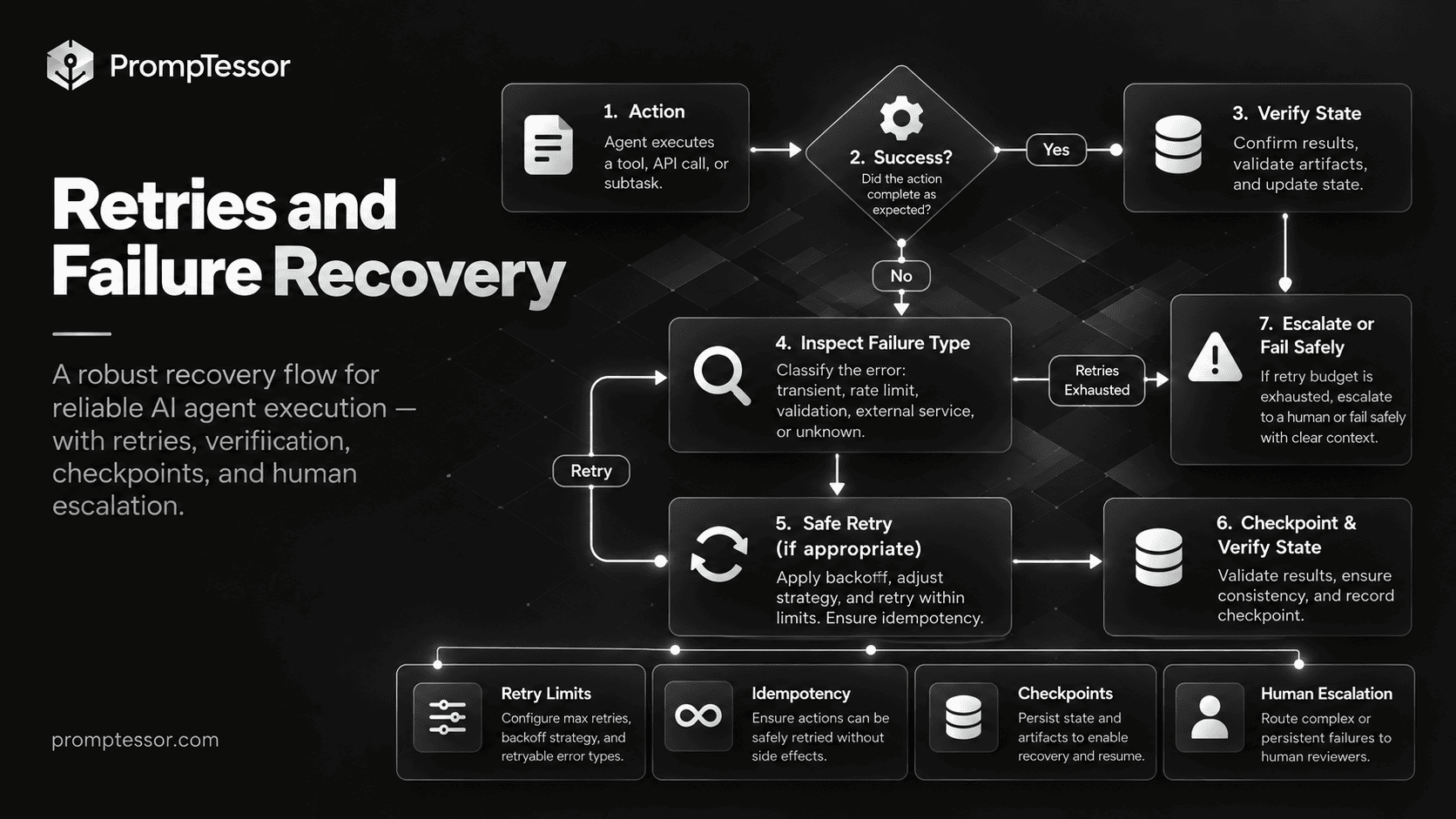 AI agent orchestration failure recovery flow showing tool failure ambiguous write state verification retry limits checkpoint and human escalation
