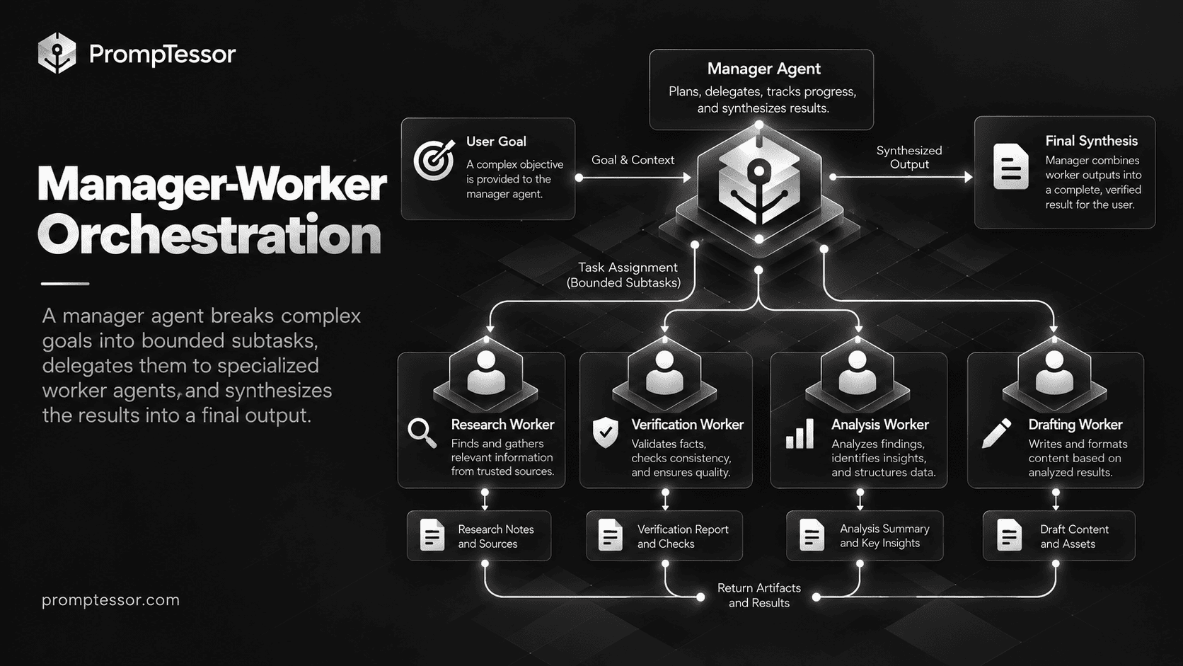 Manager worker AI agent orchestration showing lead agent delegating bounded tasks to parallel specialist agents and aggregating verified results