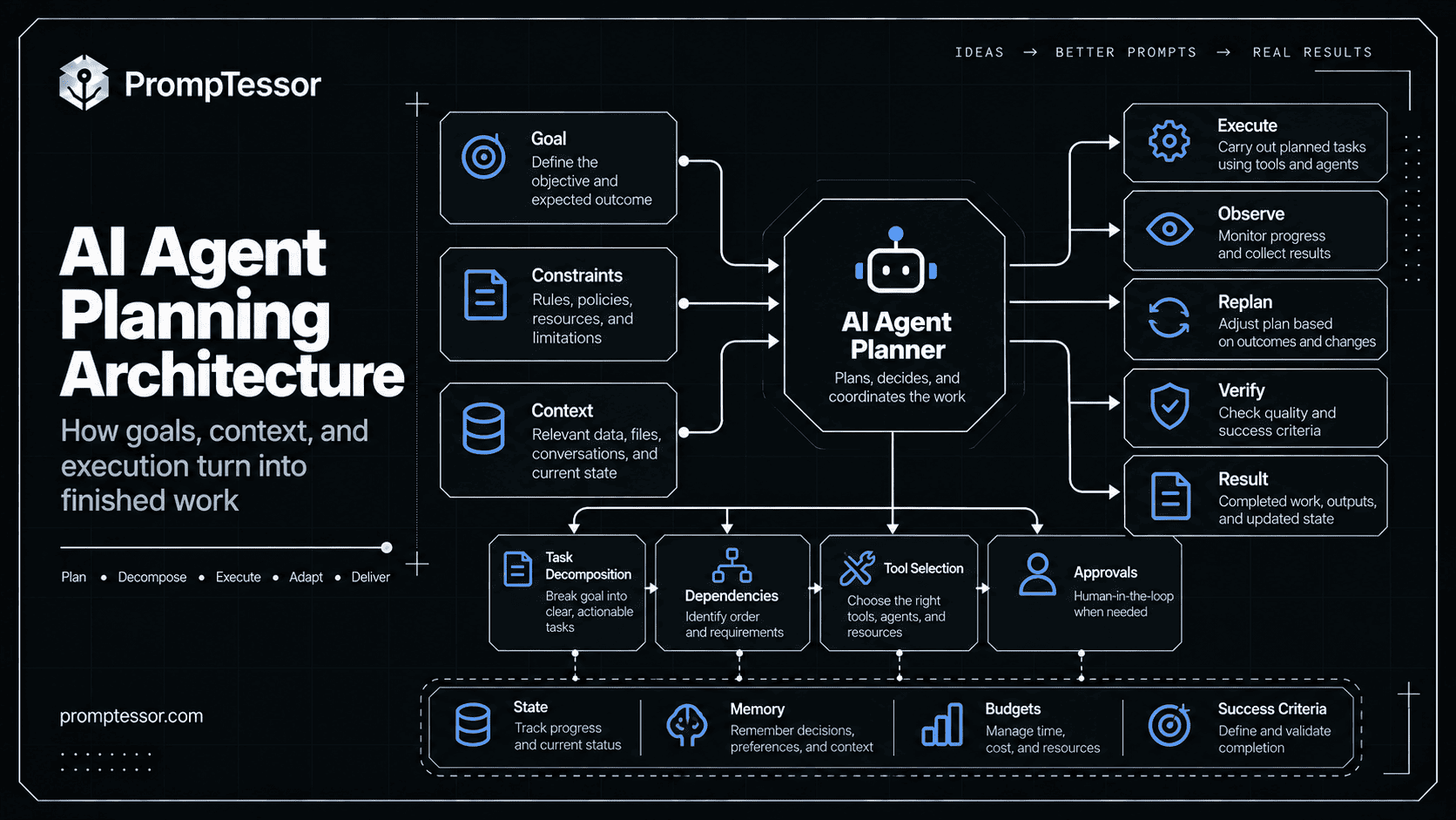 AI agent planning architecture showing goal decomposition tasks dependencies execution observation replanning verification and completion
