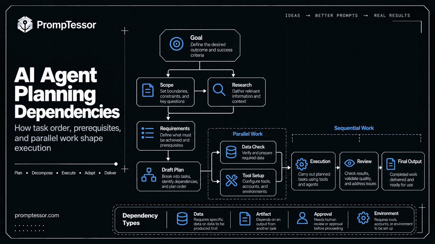 AI agent task dependency graph showing sequential tasks parallel branches required artifacts approvals and final execution