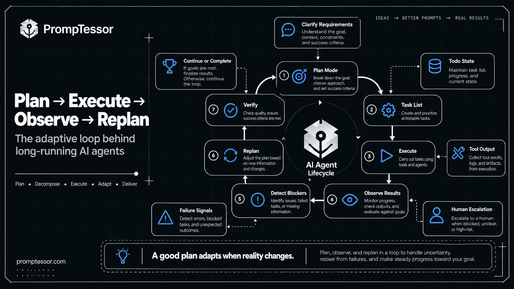 AI agent plan execute replan lifecycle showing plan mode todo tracking execution progress observation failure trigger replanning and verification