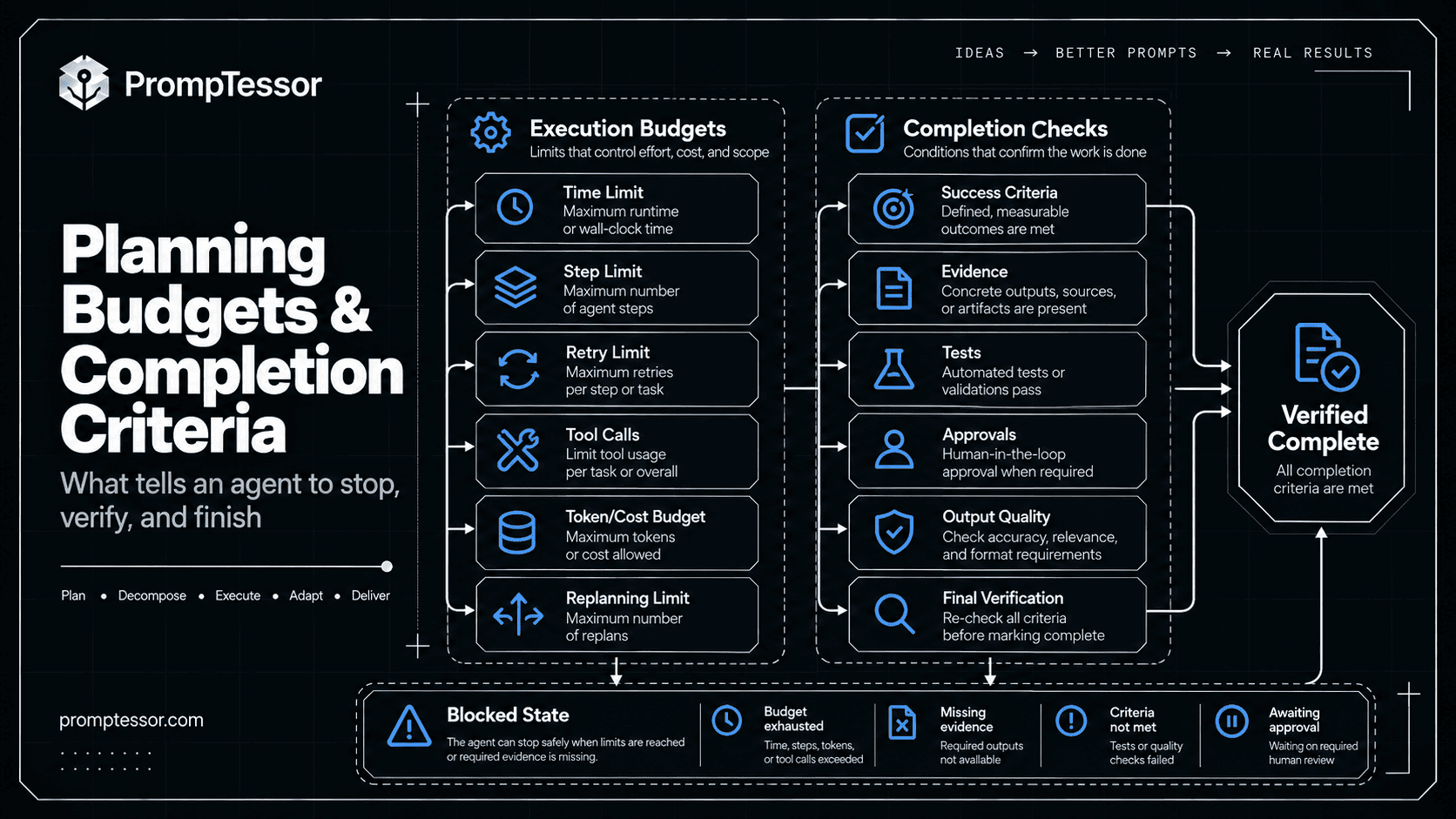 AI agent planning verification and budget map showing success criteria step limits retry limits cost limits blocked states and verified completion