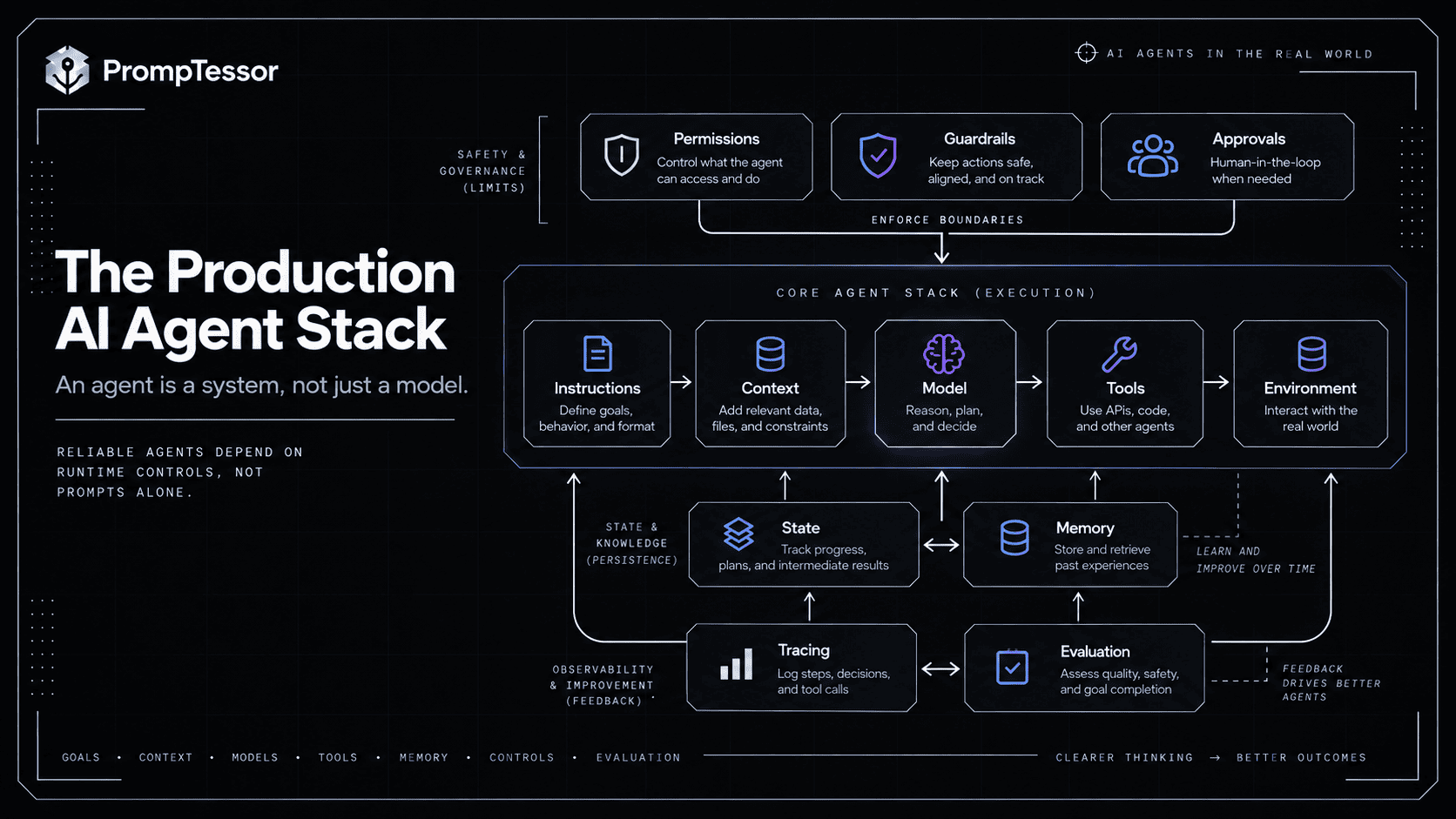 Production AI agent stack showing instructions context model tools permissions state memory guardrails approvals tracing evaluation and environment