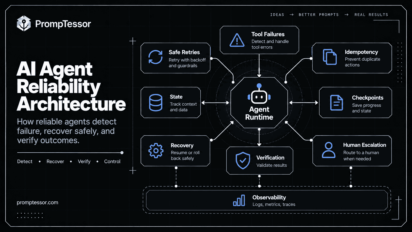 AI agent reliability architecture showing model tools state checkpoints retry policy human review verification observability and external systems