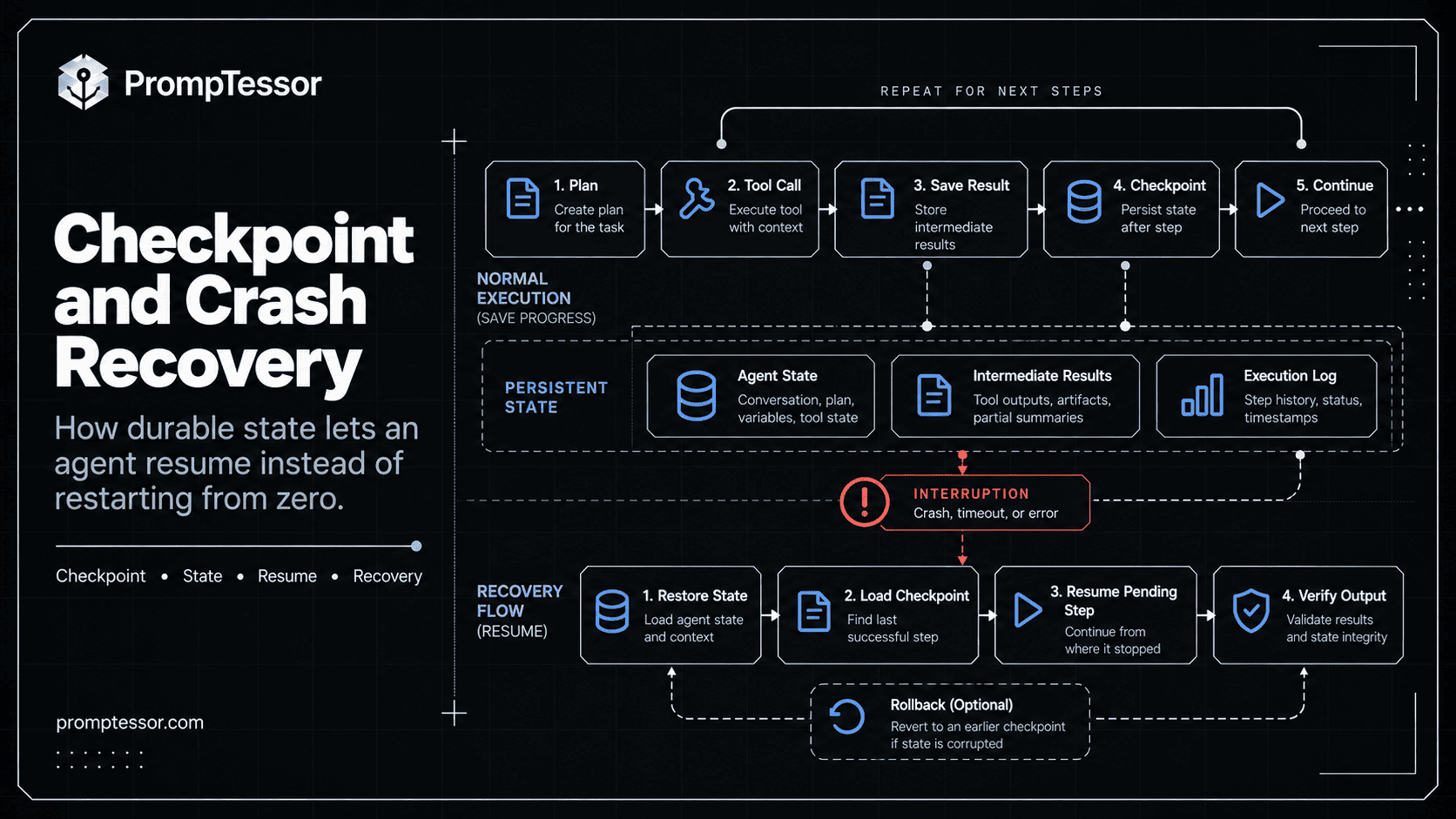 AI agent checkpoint and crash recovery diagram showing completed tasks durable checkpoint crash state reconciliation and resume from last safe point