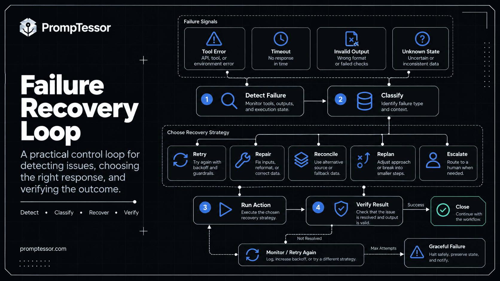 AI agent failure detection recovery and verification loop showing execute observe classify retry reconcile human escalation and verified completion