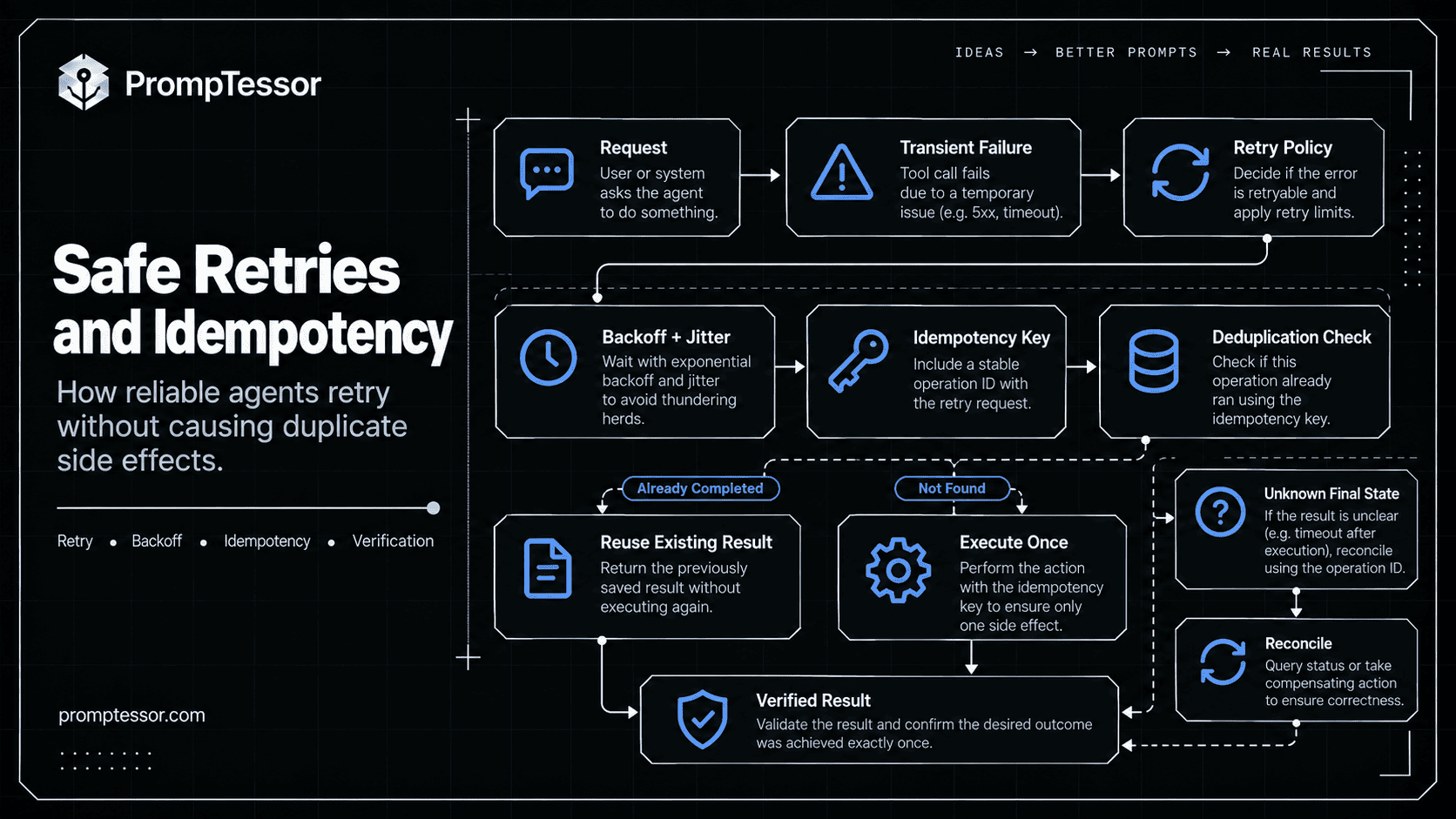 AI agent safe retry and idempotency flow showing timeout unknown state reconciliation stable operation ID and duplicate prevention