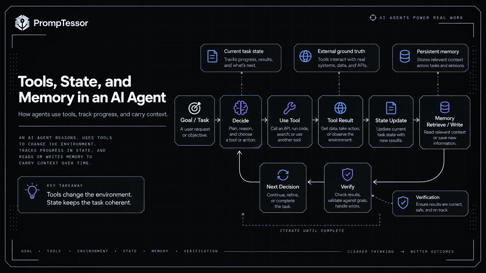 AI agent loop showing goal reasoning tool selection action tool result state update memory retrieval verification and next decision