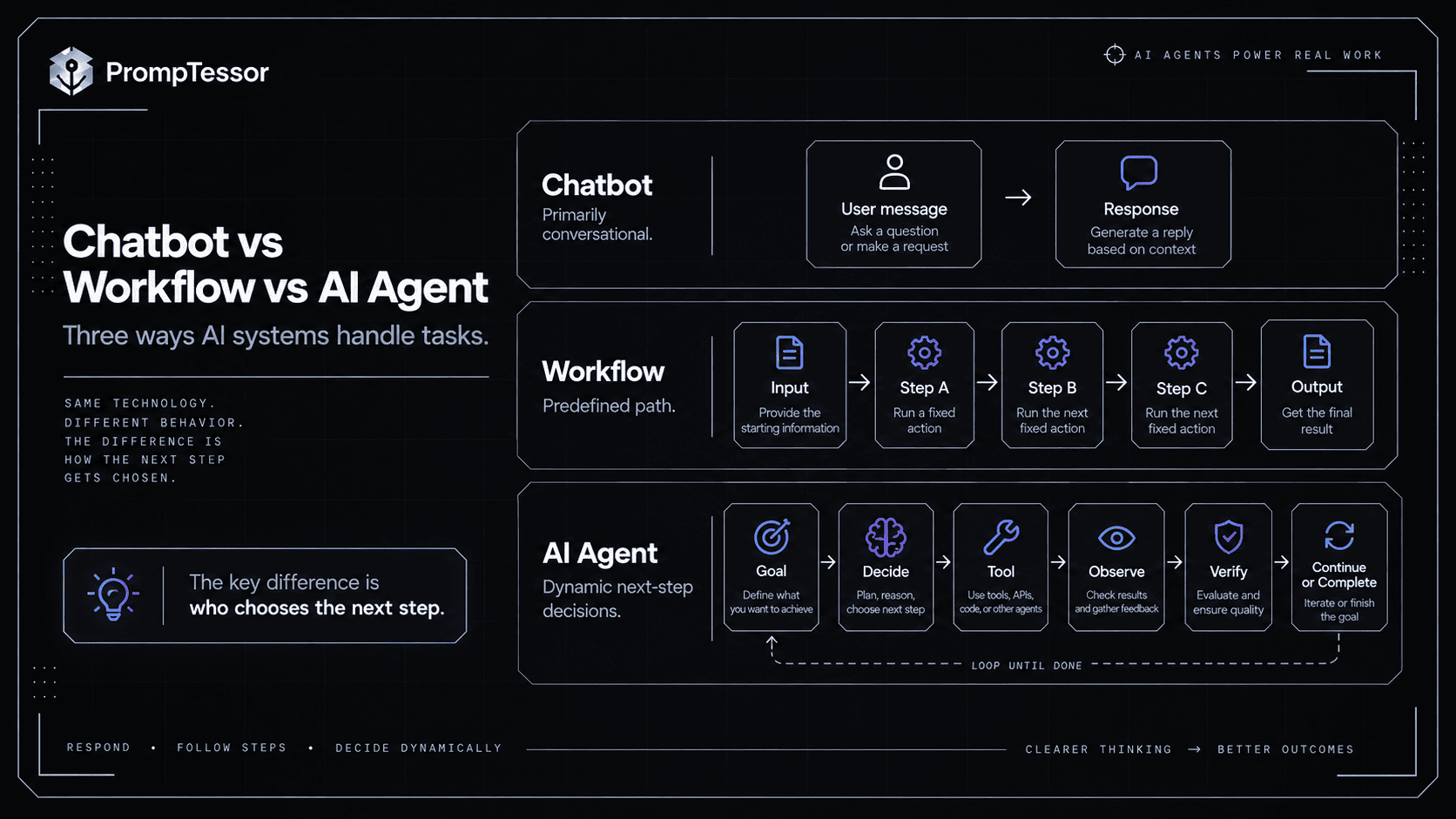 AI agent versus chatbot versus workflow comparison showing response generation fixed automation and dynamic goal-directed tool use