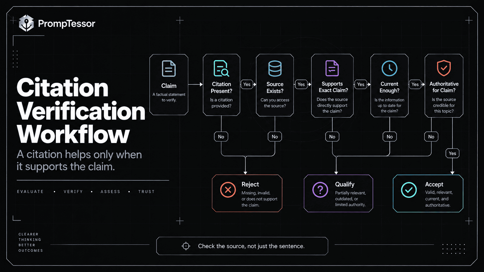 AI citation verification workflow checking whether a citation exists whether the source exists supports the claim is current and is authoritative