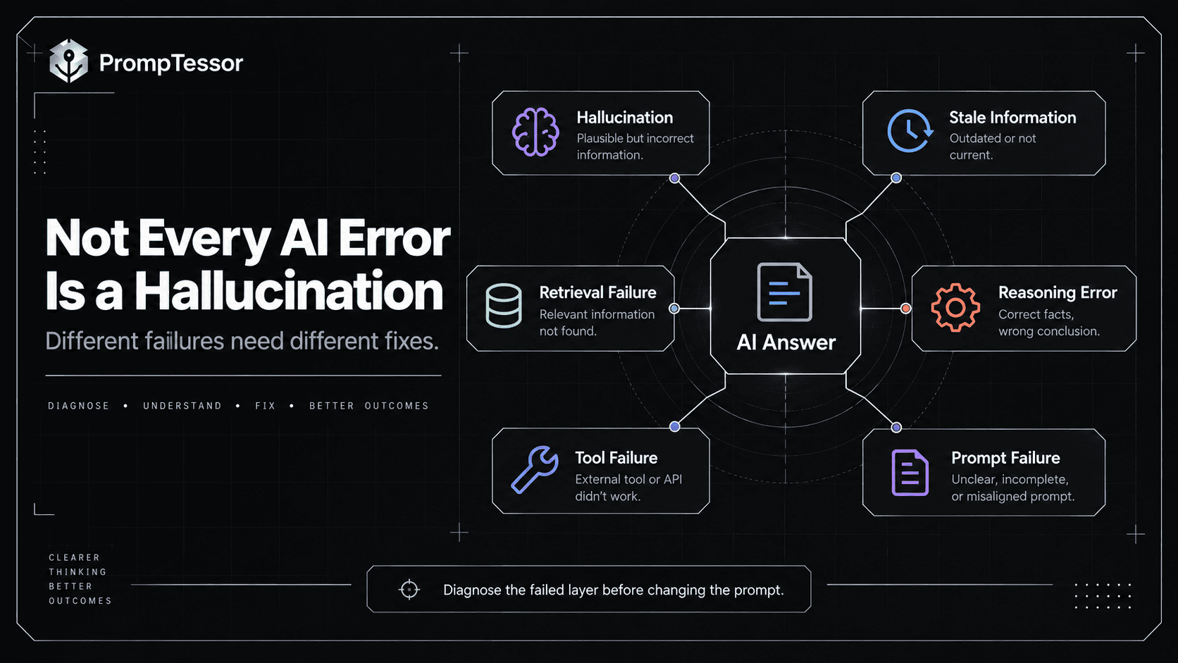 AI hallucination failure map separating fabricated claims stale information retrieval failures reasoning errors tool failures and prompt failures