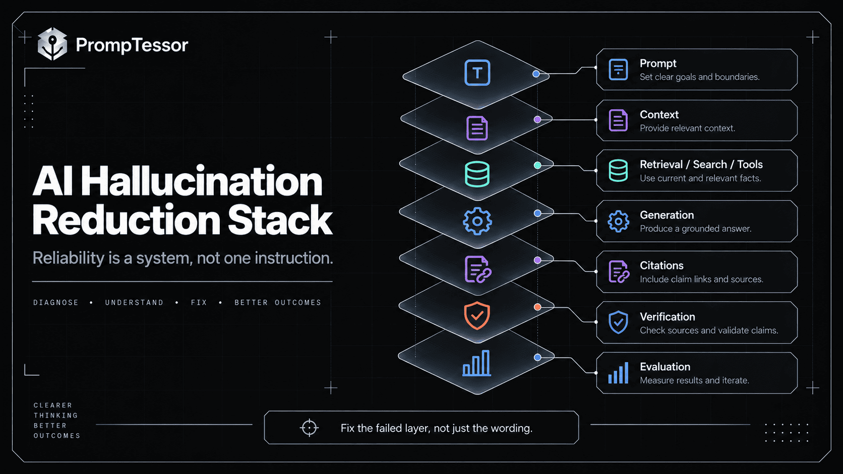 AI hallucination reduction stack showing prompt context retrieval tools generation citations verification and evaluation layers