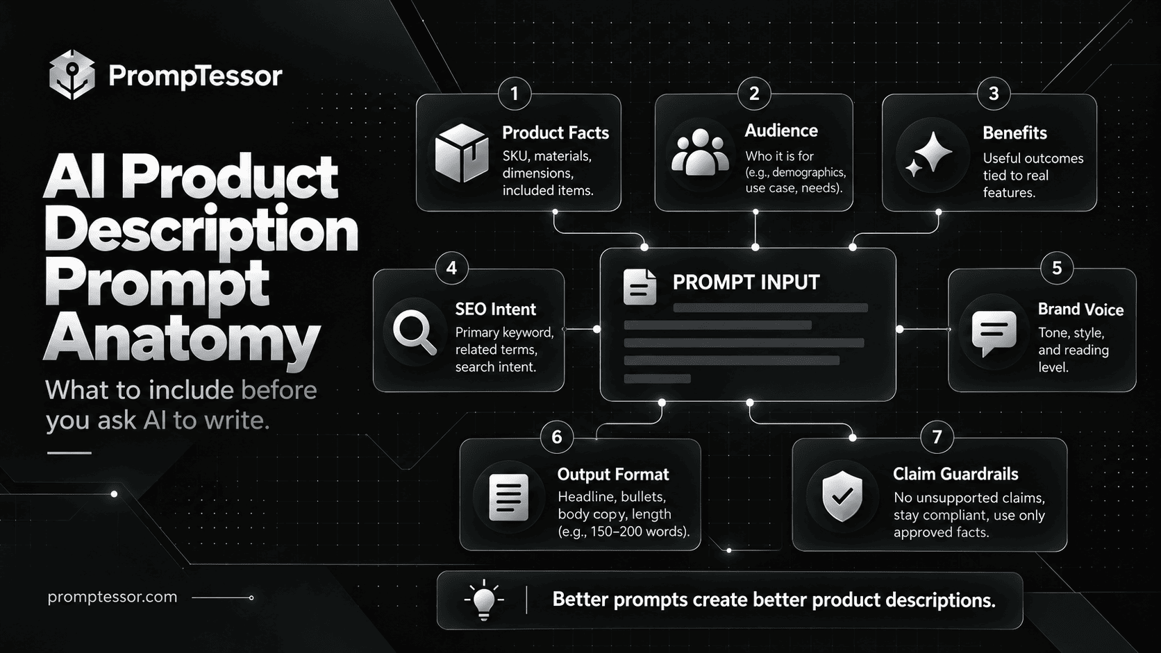 Anatomy of an effective AI product description prompt showing SKU facts, audience, benefit evidence, SEO intent, voice, output requirements, and claim controls