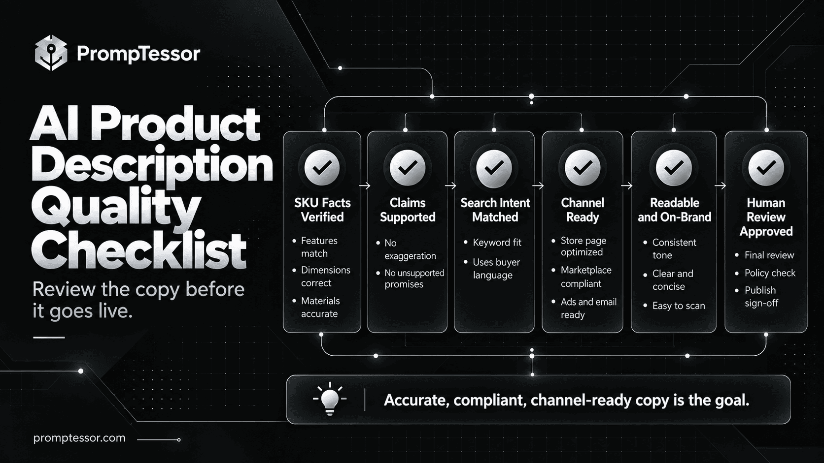 Checklist for ecommerce AI product descriptions covering SKU facts, unsupported claims, search intent, marketplace policies, feed disclosure, and editorial approval