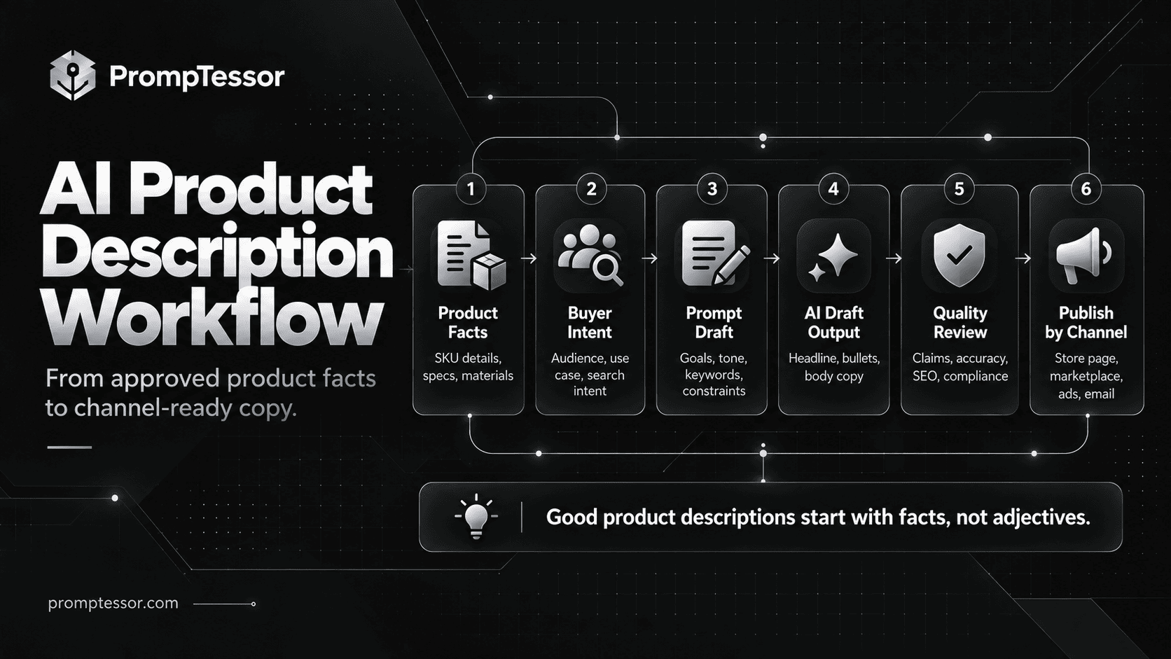 AI product description workflow showing approved SKU facts, buyer intent, prompt drafting, copy verification, channel formatting, and publishing