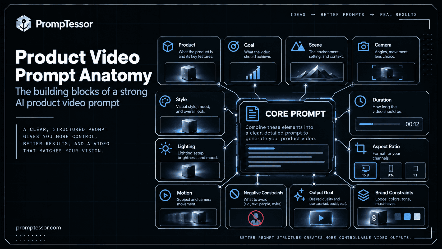 Product video prompt anatomy showing product reference goal camera shot timeline brand continuity output and validation requirements