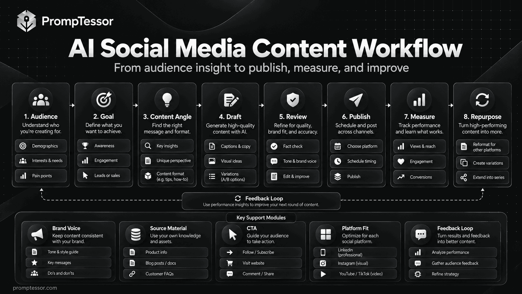 AI social media content workflow from audience and strategy to post ideas drafting verification publishing measurement and iteration