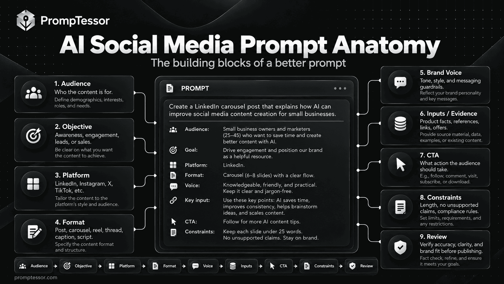 Anatomy of an AI social media prompt showing audience objective platform content format brand voice evidence CTA constraints and review