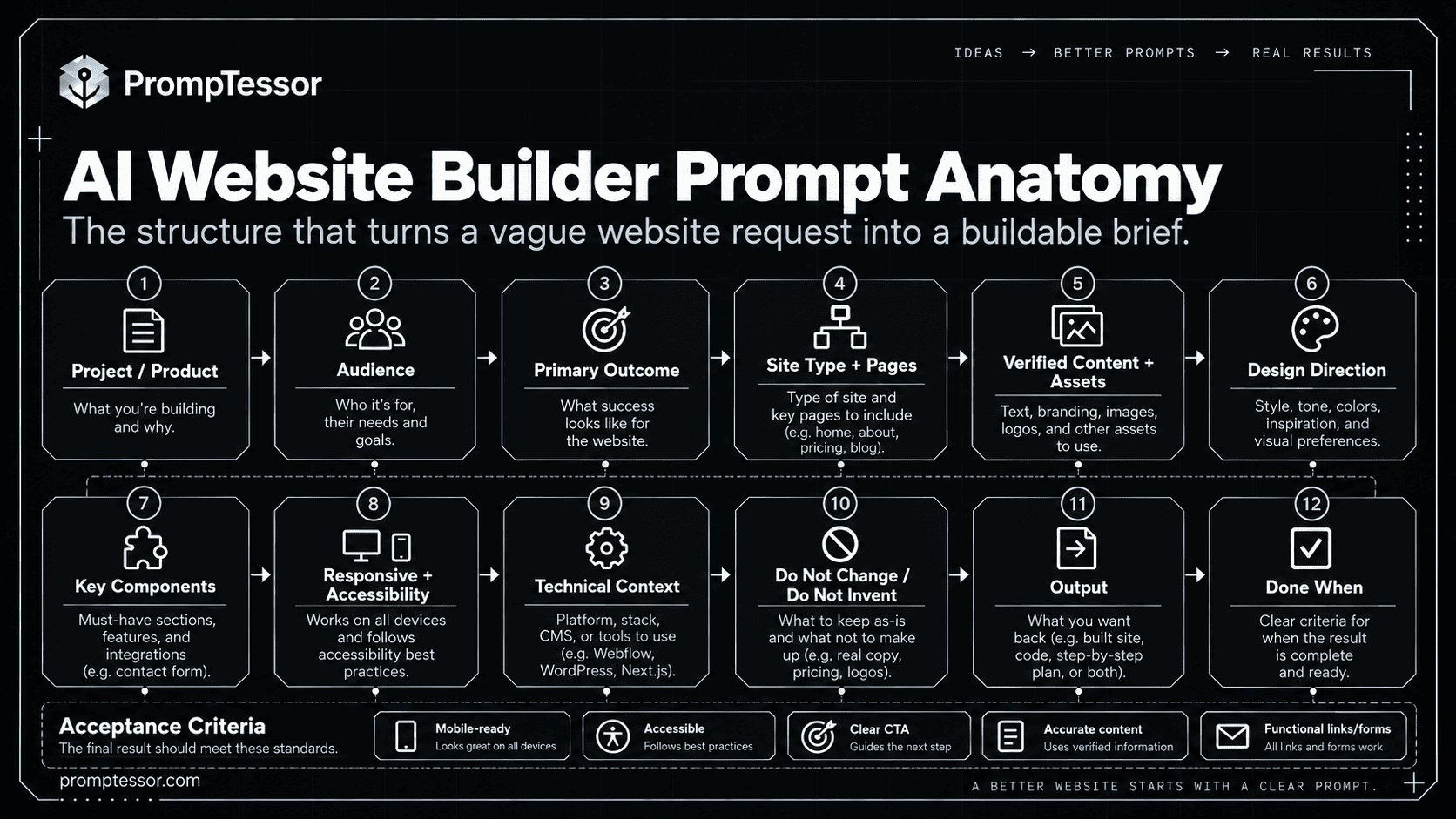 Anatomy of an AI website builder prompt showing project goal audience pages content design interactions constraints output and acceptance criteria