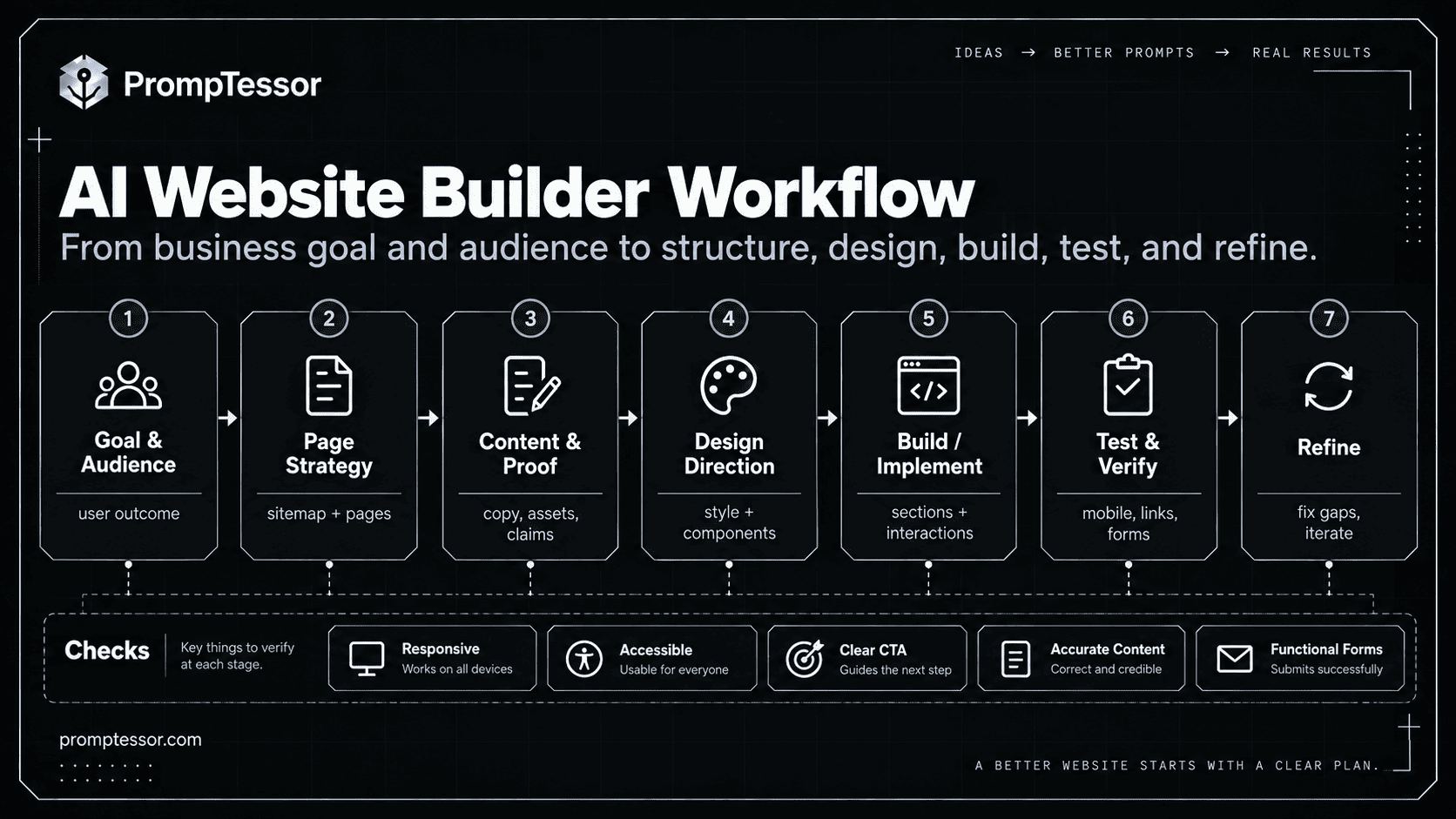 AI website builder workflow from business goal and audience to page architecture design build testing and refinement