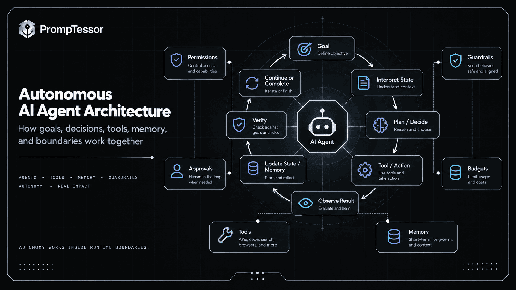 Autonomous AI agent architecture showing goal planning tool use actions observations state memory guardrails approval verification and completion