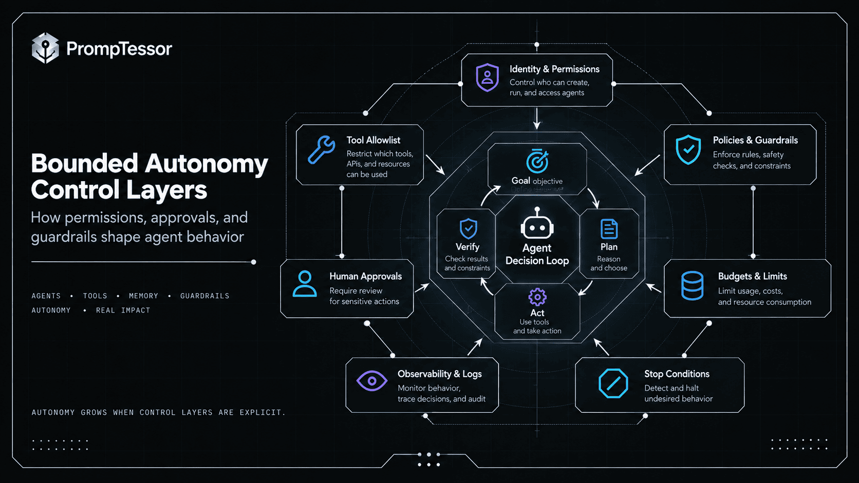 Bounded autonomy architecture showing agent decisions inside permissions guardrails approvals sandbox budgets stopping rules and observability