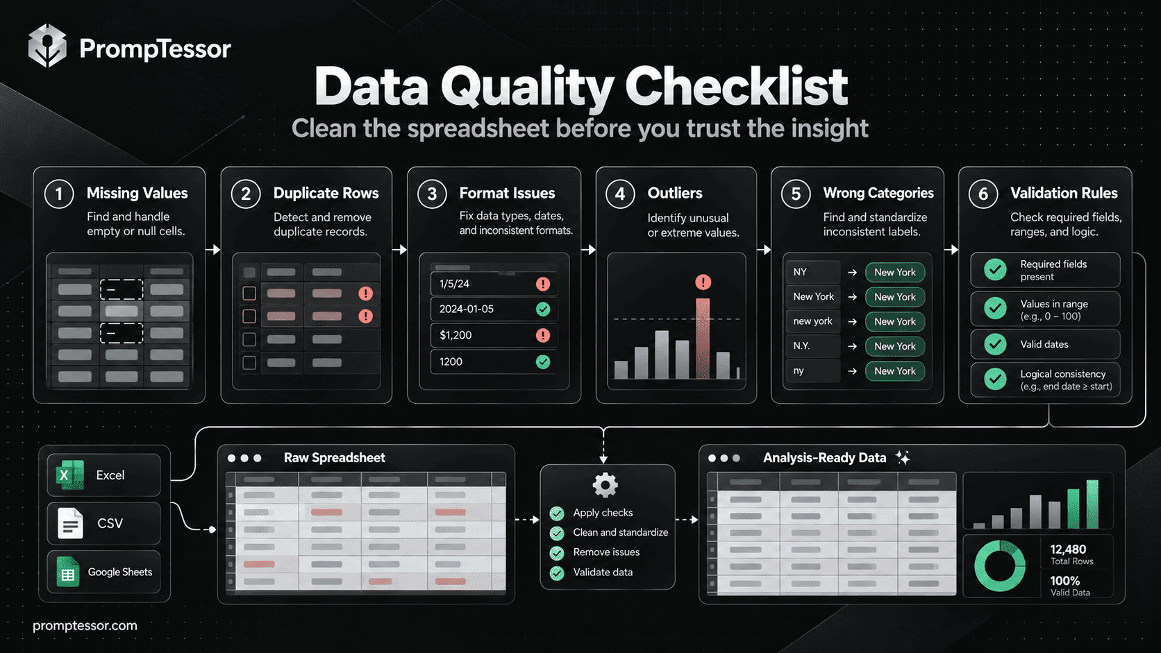 Data quality and Excel cleaning workflow with validation flags duplicate checks normalization and change log