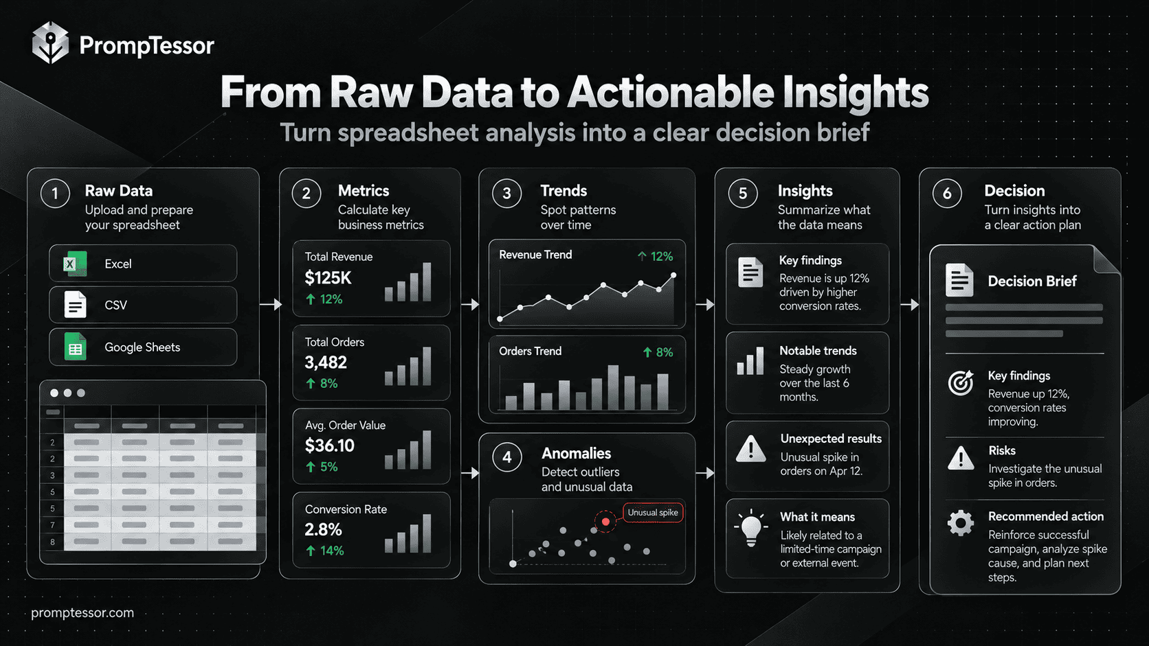 Spreadsheet data analysis transformation from raw data to trends anomaly flags segment comparisons and evidence-based decisions