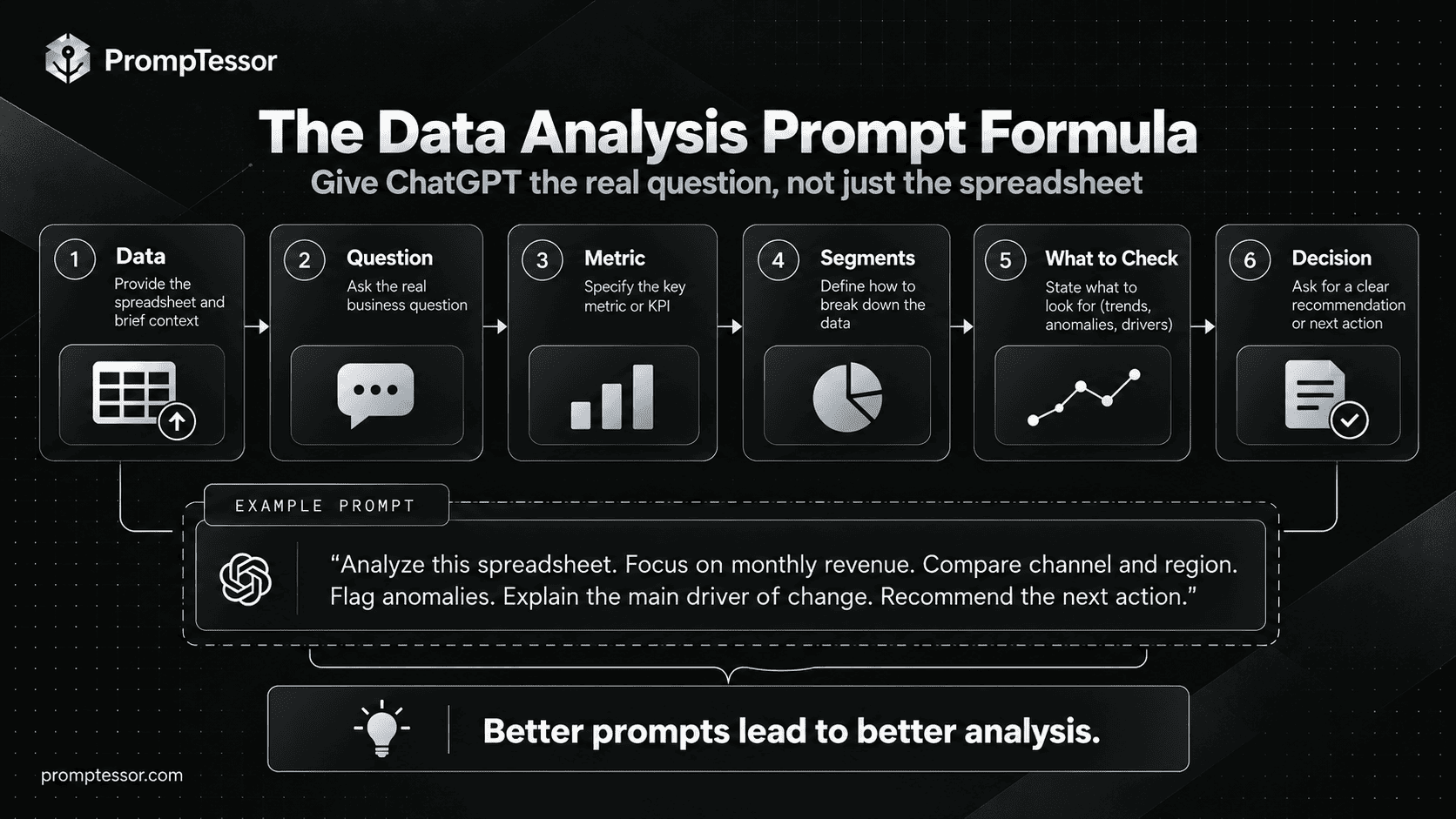Reusable ChatGPT Excel prompt formula showing task data definitions checks output constraints and verification