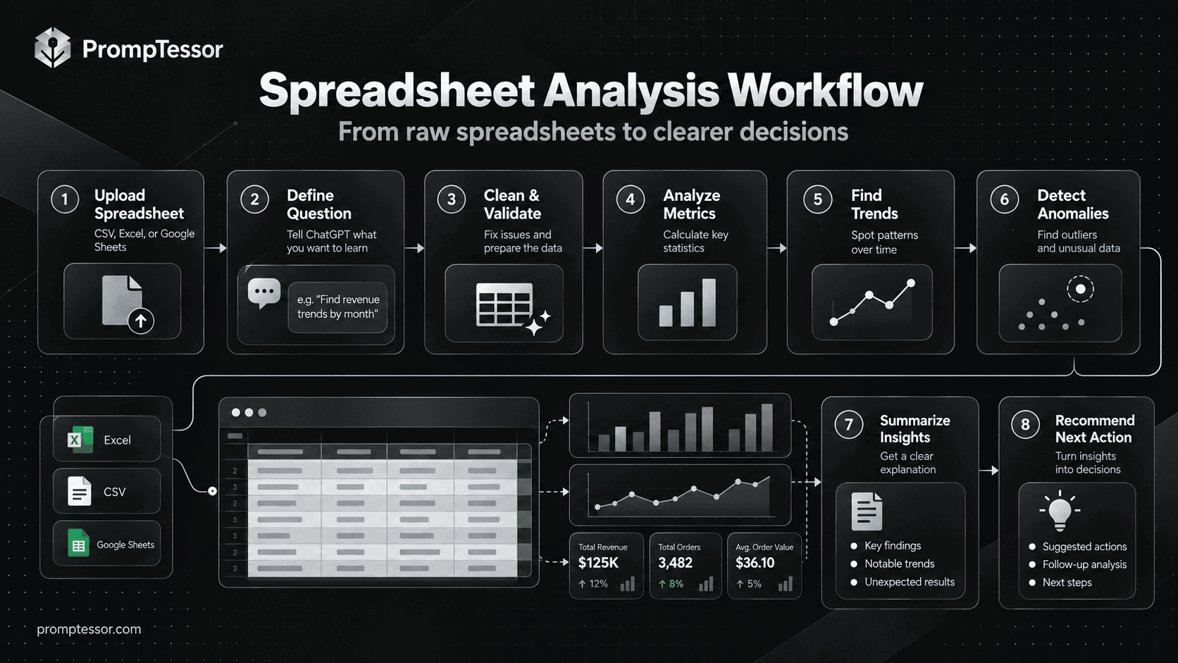 ChatGPT Excel analysis workflow from raw spreadsheet through data quality formula calculations insights charts and decisions