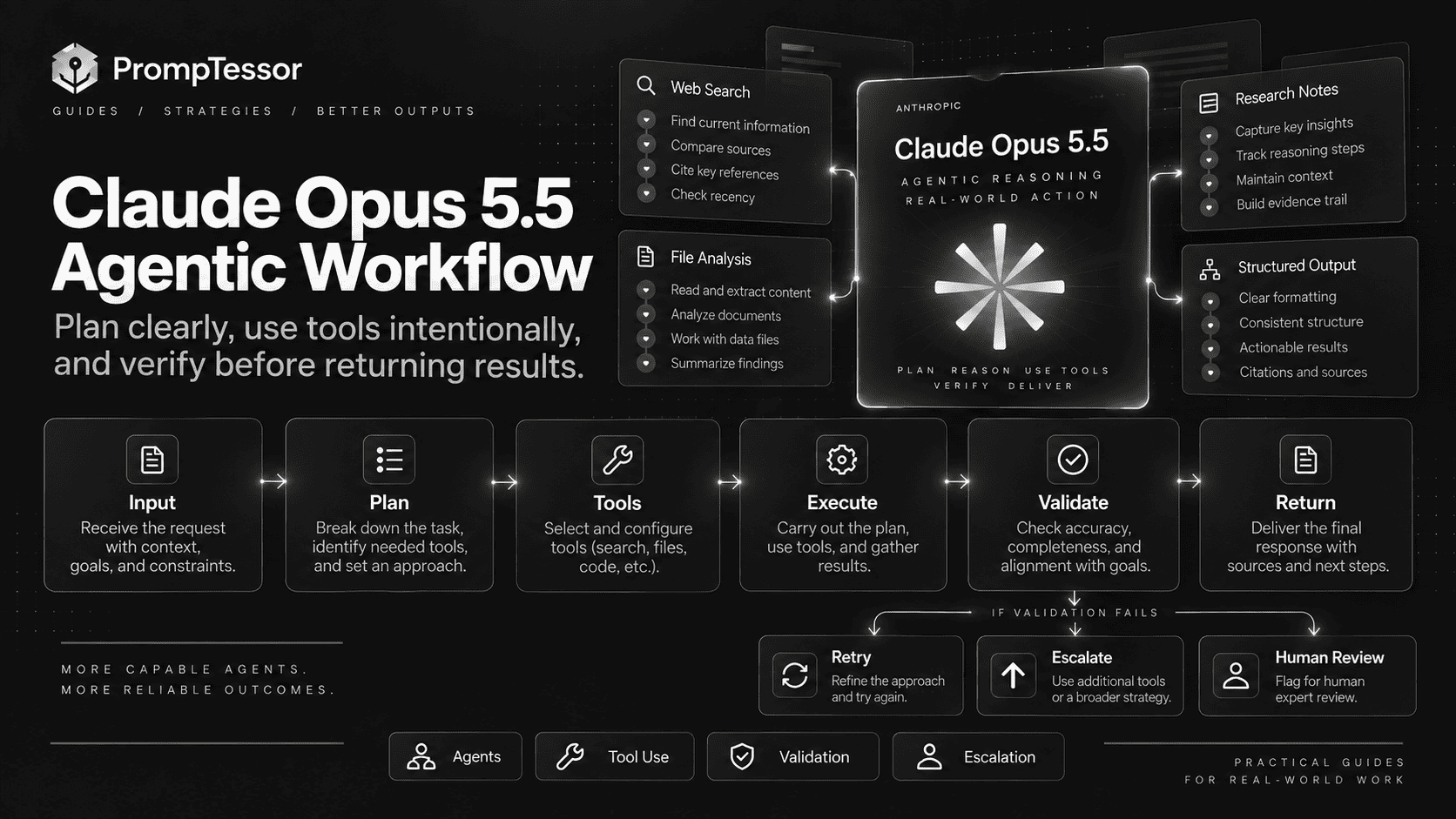 Claude Opus 5.5 agentic workflow showing discovery planning tool use execution verification progress and escalation across long-running multi-app work