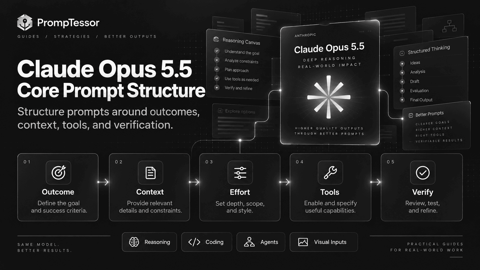 Claude Opus 5.5 core prompt structure showing objective context scope tools action boundaries verification output and stop condition with effort configured separately