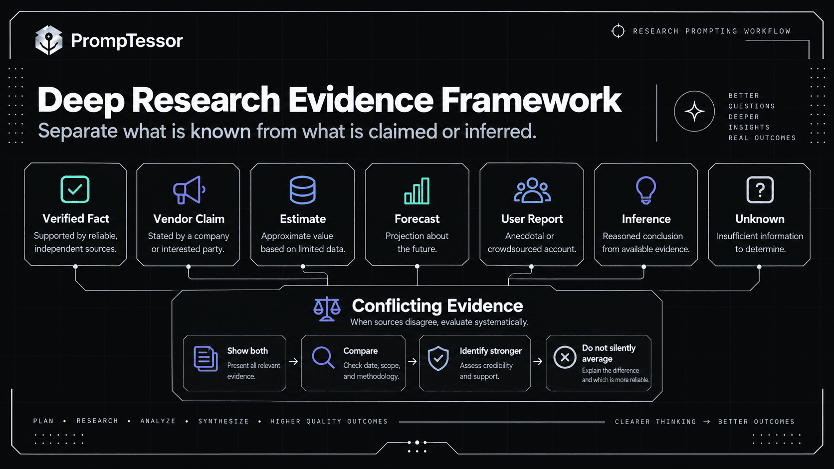 Deep Research evidence framework separating verified fact vendor claim estimate forecast user report inference conflicting evidence and unknowns