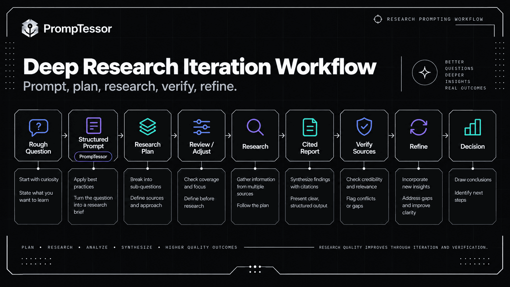 Deep Research iteration workflow from rough question to structured prompt research plan evidence gathering cited report source verification refinement and final decision