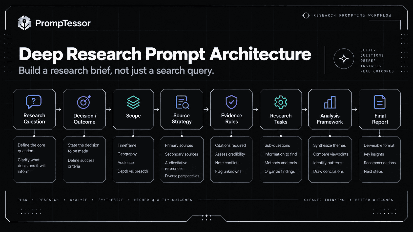 Deep Research prompt architecture showing outcome scope source strategy evidence rules research tasks comparison framework and final report