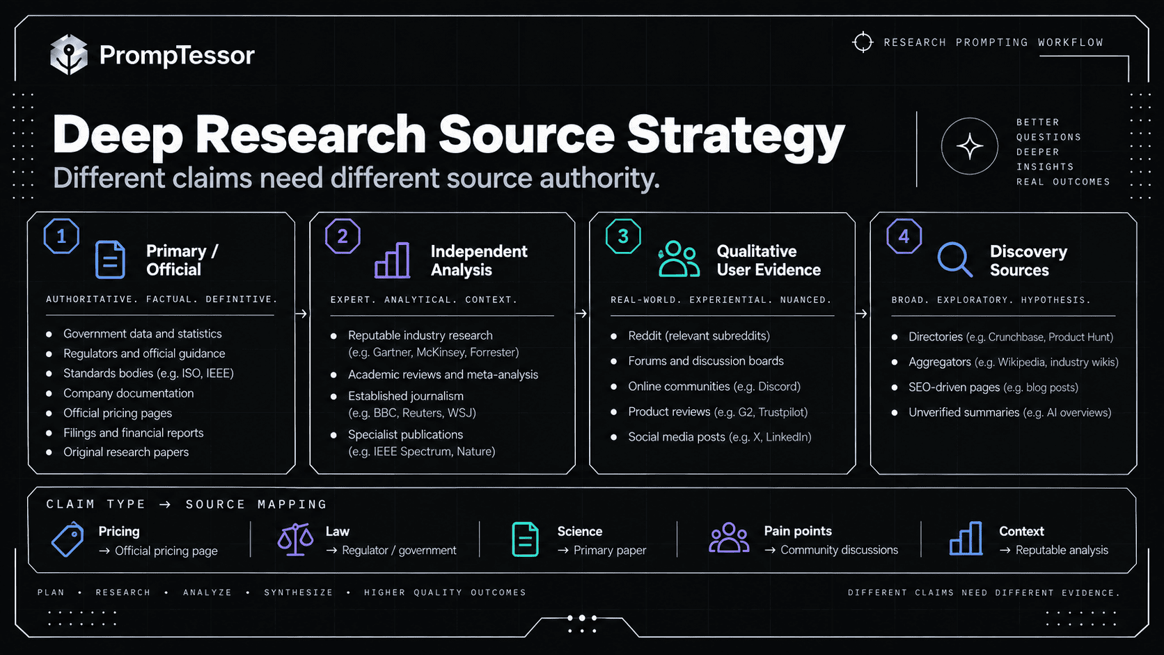 Deep Research source strategy showing official sources primary research independent analysis connected sources user files and community evidence with different authority roles