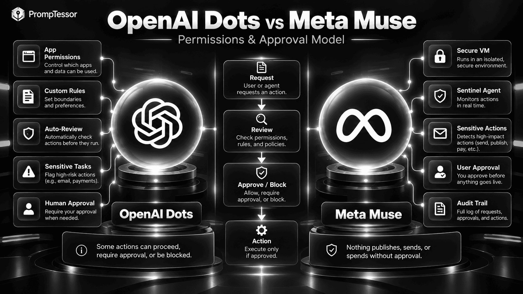 OpenAI Dots vs Meta Muse approval model showing Custom Rules auto-review Sentinel user permissions and approval before sensitive actions