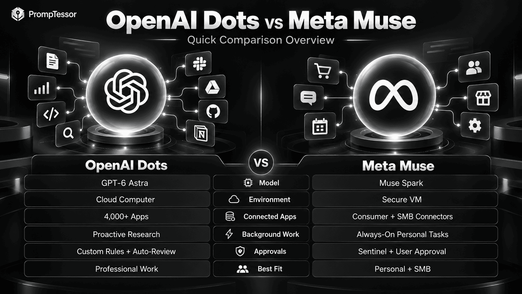 OpenAI Dots vs Meta Muse quick comparison across model environment apps approvals pricing availability and use cases
