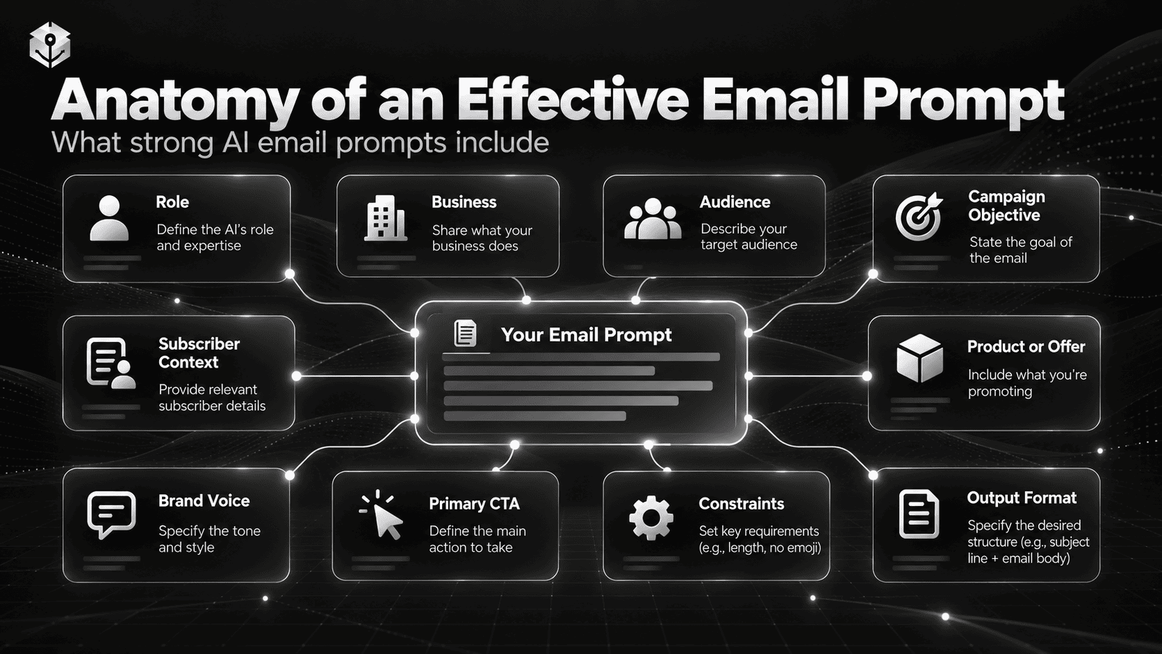 Anatomy of an effective AI email marketing prompt showing audience, objective, subscriber context, offer, brand voice, CTA, constraints, and output format.